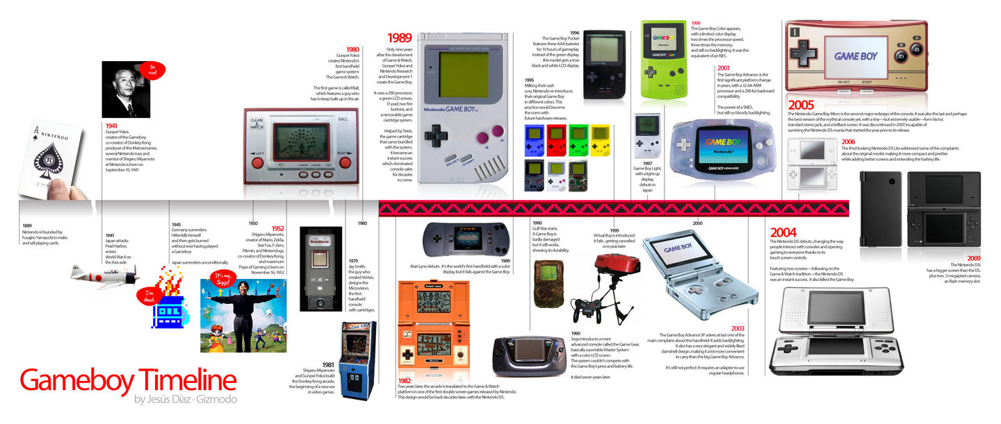 Gameboy timeline